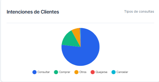 Reporte de Intención del Cliente